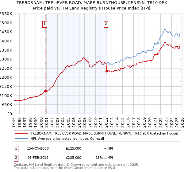 TREBORNAM, TRELIEVER ROAD, MABE BURNTHOUSE, PENRYN, TR10 9EX: Price paid vs HM Land Registry's House Price Index