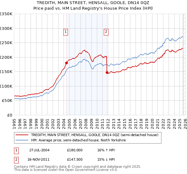 TREDITH, MAIN STREET, HENSALL, GOOLE, DN14 0QZ: Price paid vs HM Land Registry's House Price Index