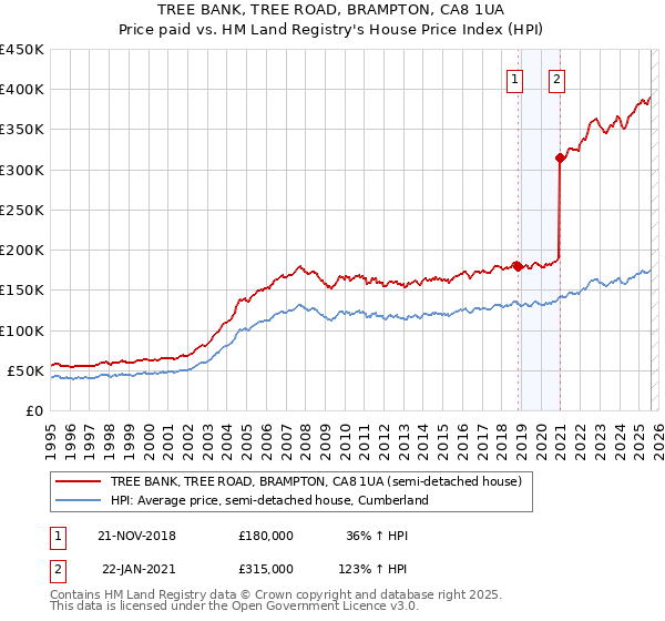 TREE BANK, TREE ROAD, BRAMPTON, CA8 1UA: Price paid vs HM Land Registry's House Price Index