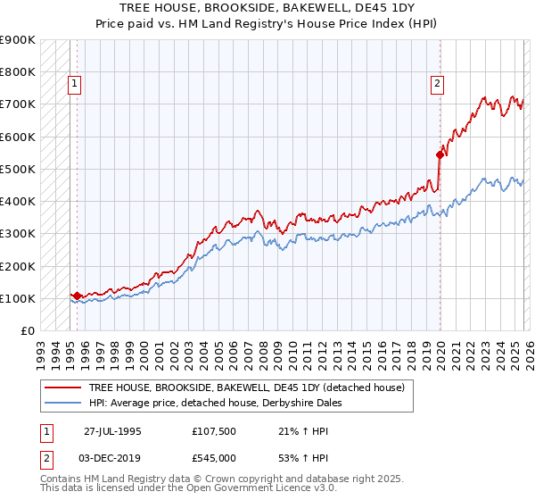 TREE HOUSE, BROOKSIDE, BAKEWELL, DE45 1DY: Price paid vs HM Land Registry's House Price Index