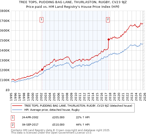 TREE TOPS, PUDDING BAG LANE, THURLASTON, RUGBY, CV23 9JZ: Price paid vs HM Land Registry's House Price Index