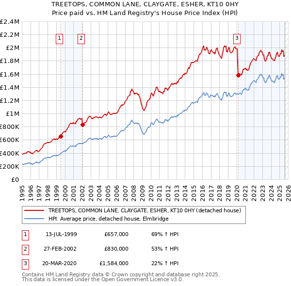 TREETOPS, COMMON LANE, CLAYGATE, ESHER, KT10 0HY: Price paid vs HM Land Registry's House Price Index