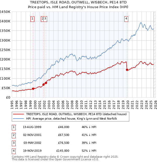 TREETOPS, ISLE ROAD, OUTWELL, WISBECH, PE14 8TD: Price paid vs HM Land Registry's House Price Index