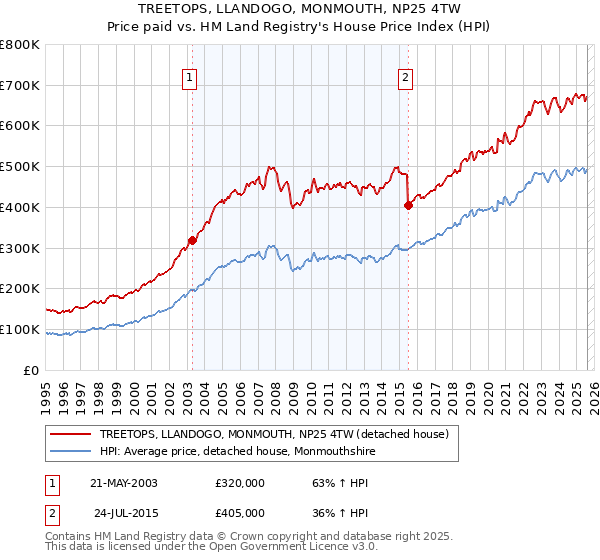 TREETOPS, LLANDOGO, MONMOUTH, NP25 4TW: Price paid vs HM Land Registry's House Price Index
