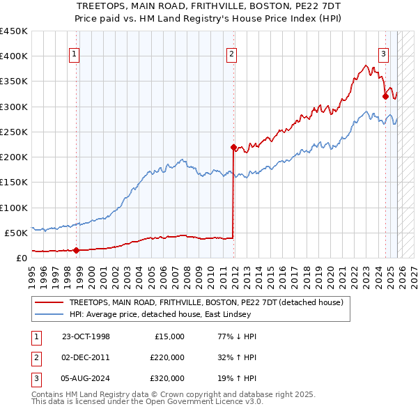 TREETOPS, MAIN ROAD, FRITHVILLE, BOSTON, PE22 7DT: Price paid vs HM Land Registry's House Price Index