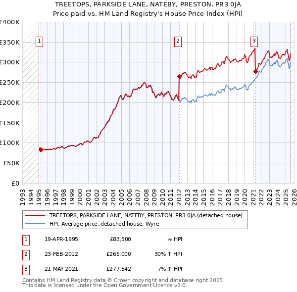 TREETOPS, PARKSIDE LANE, NATEBY, PRESTON, PR3 0JA: Price paid vs HM Land Registry's House Price Index