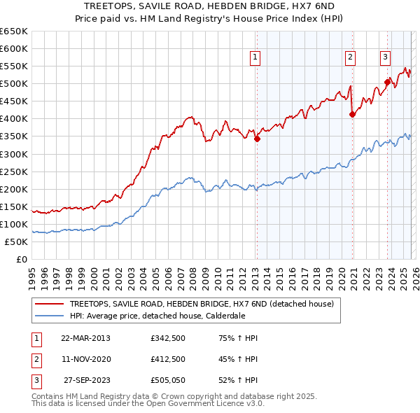TREETOPS, SAVILE ROAD, HEBDEN BRIDGE, HX7 6ND: Price paid vs HM Land Registry's House Price Index