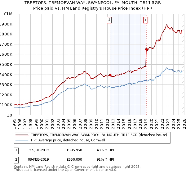 TREETOPS, TREMORVAH WAY, SWANPOOL, FALMOUTH, TR11 5GR: Price paid vs HM Land Registry's House Price Index