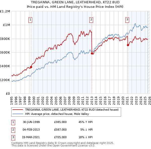 TREGANNA, GREEN LANE, LEATHERHEAD, KT22 8UD: Price paid vs HM Land Registry's House Price Index