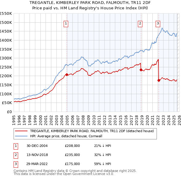 TREGANTLE, KIMBERLEY PARK ROAD, FALMOUTH, TR11 2DF: Price paid vs HM Land Registry's House Price Index