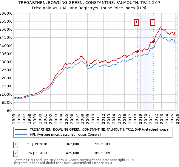 TREGARTHEN, BOWLING GREEN, CONSTANTINE, FALMOUTH, TR11 5AP: Price paid vs HM Land Registry's House Price Index