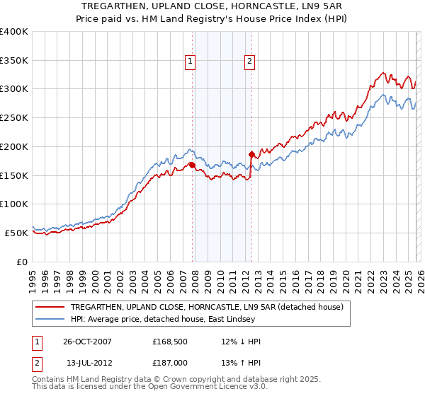 TREGARTHEN, UPLAND CLOSE, HORNCASTLE, LN9 5AR: Price paid vs HM Land Registry's House Price Index