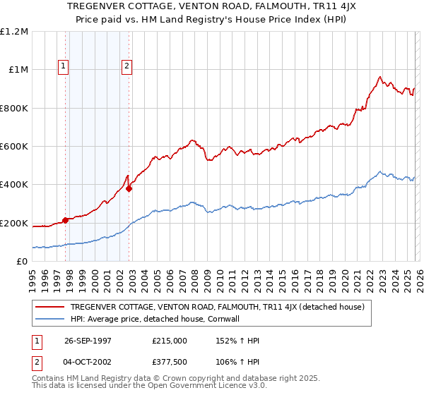 TREGENVER COTTAGE, VENTON ROAD, FALMOUTH, TR11 4JX: Price paid vs HM Land Registry's House Price Index