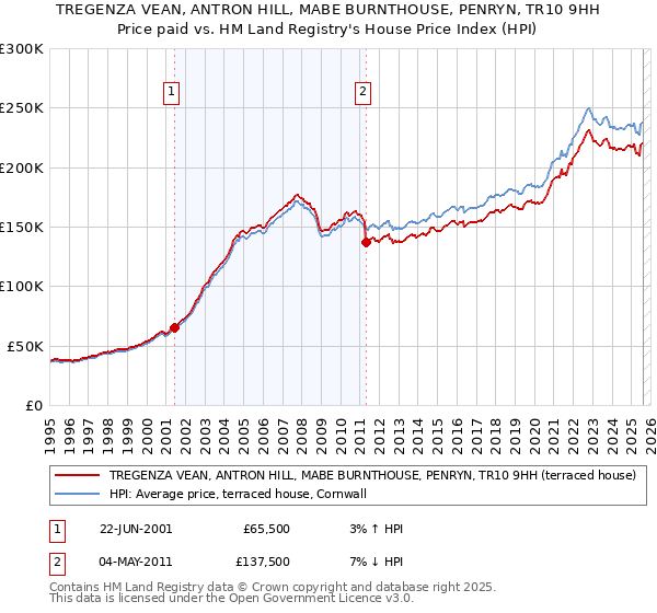 TREGENZA VEAN, ANTRON HILL, MABE BURNTHOUSE, PENRYN, TR10 9HH: Price paid vs HM Land Registry's House Price Index