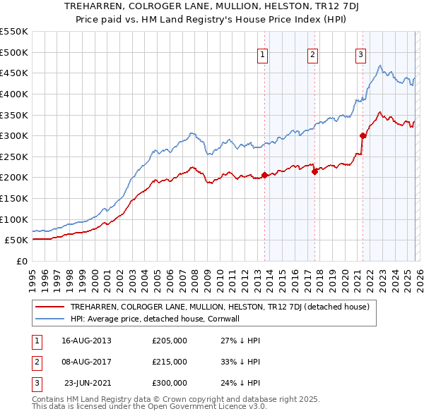 TREHARREN, COLROGER LANE, MULLION, HELSTON, TR12 7DJ: Price paid vs HM Land Registry's House Price Index
