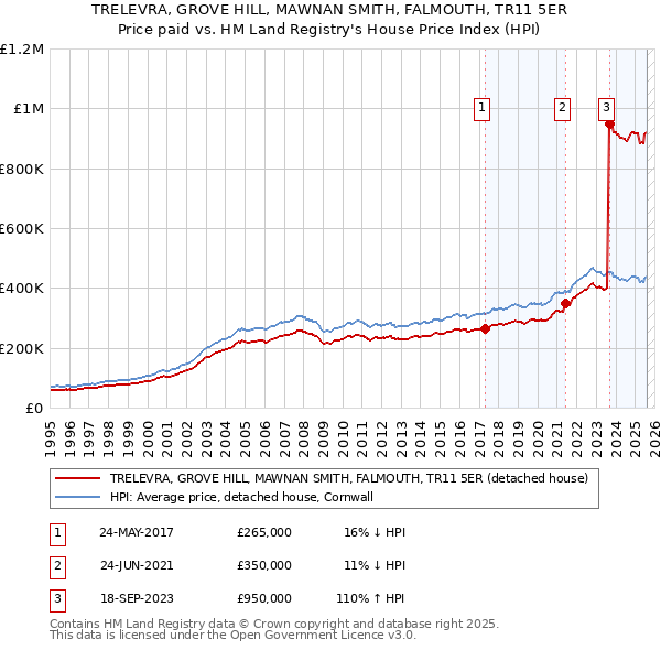 TRELEVRA, GROVE HILL, MAWNAN SMITH, FALMOUTH, TR11 5ER: Price paid vs HM Land Registry's House Price Index