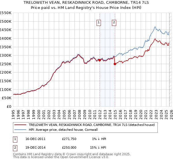 TRELOWETH VEAN, RESKADINNICK ROAD, CAMBORNE, TR14 7LS: Price paid vs HM Land Registry's House Price Index