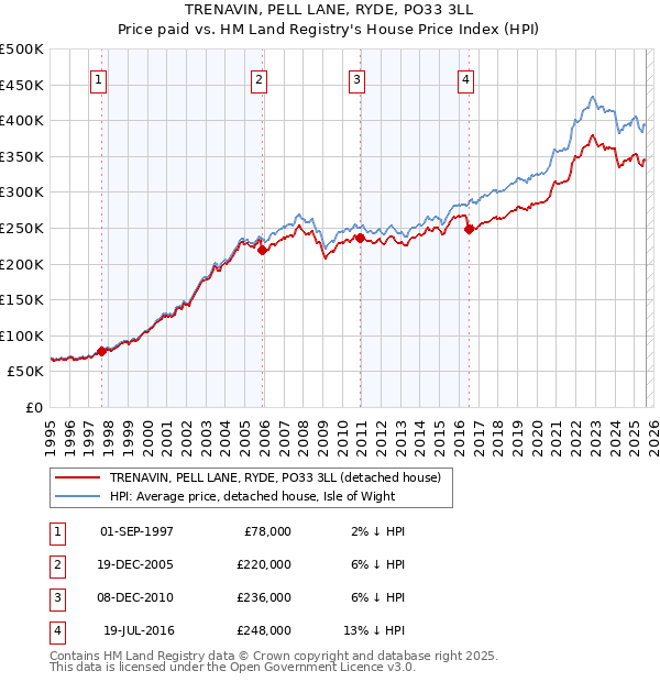 TRENAVIN, PELL LANE, RYDE, PO33 3LL: Price paid vs HM Land Registry's House Price Index