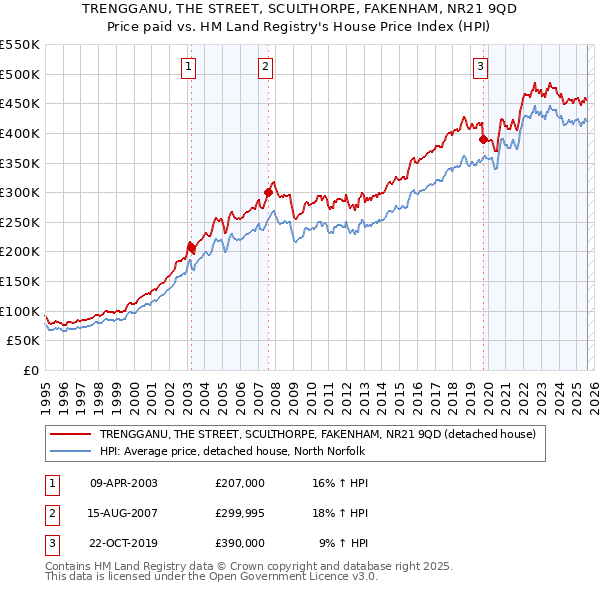 TRENGGANU, THE STREET, SCULTHORPE, FAKENHAM, NR21 9QD: Price paid vs HM Land Registry's House Price Index