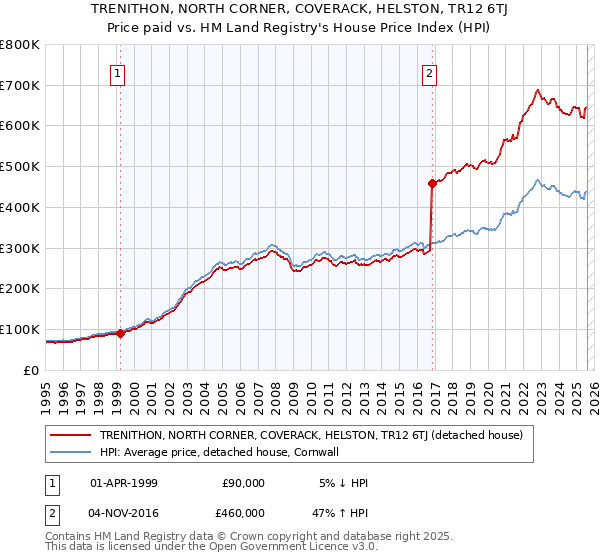 TRENITHON, NORTH CORNER, COVERACK, HELSTON, TR12 6TJ: Price paid vs HM Land Registry's House Price Index