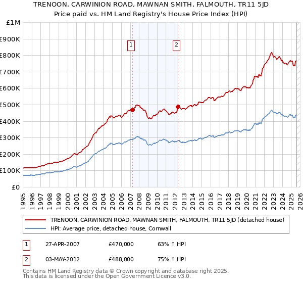 TRENOON, CARWINION ROAD, MAWNAN SMITH, FALMOUTH, TR11 5JD: Price paid vs HM Land Registry's House Price Index