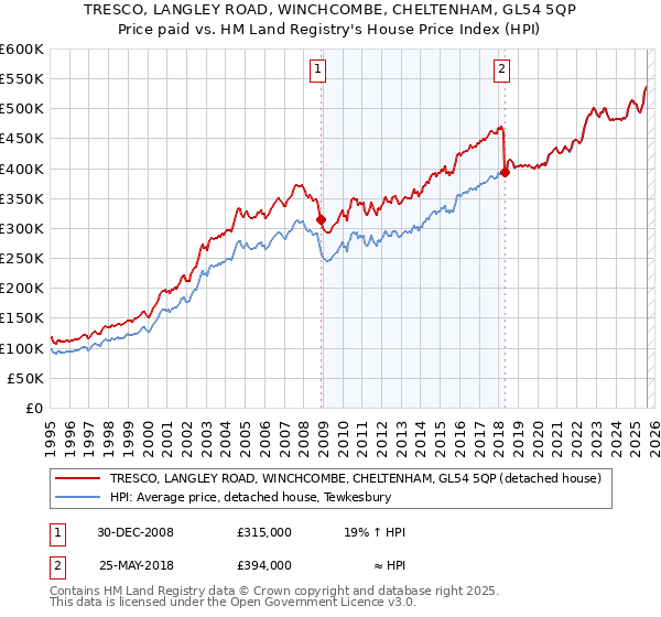 TRESCO, LANGLEY ROAD, WINCHCOMBE, CHELTENHAM, GL54 5QP: Price paid vs HM Land Registry's House Price Index
