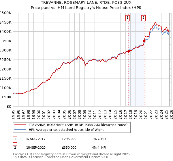 TREVANNE, ROSEMARY LANE, RYDE, PO33 2UX: Price paid vs HM Land Registry's House Price Index