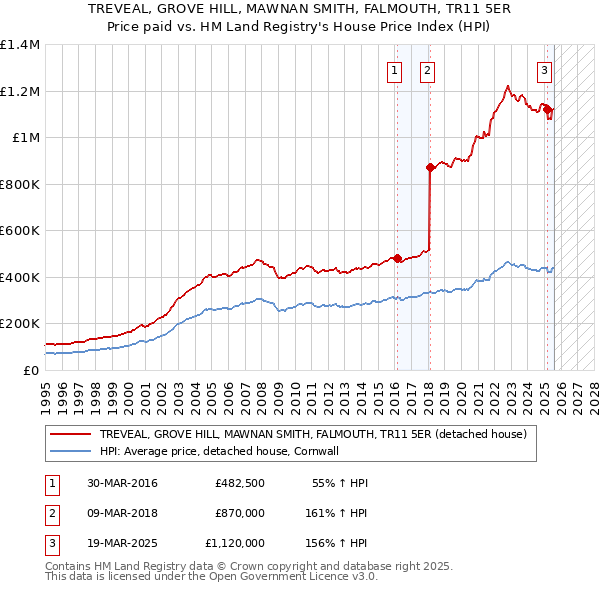 TREVEAL, GROVE HILL, MAWNAN SMITH, FALMOUTH, TR11 5ER: Price paid vs HM Land Registry's House Price Index