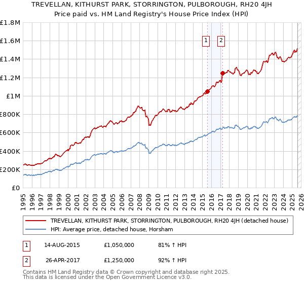 TREVELLAN, KITHURST PARK, STORRINGTON, PULBOROUGH, RH20 4JH: Price paid vs HM Land Registry's House Price Index