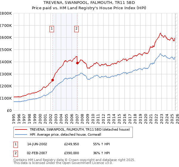 TREVENA, SWANPOOL, FALMOUTH, TR11 5BD: Price paid vs HM Land Registry's House Price Index