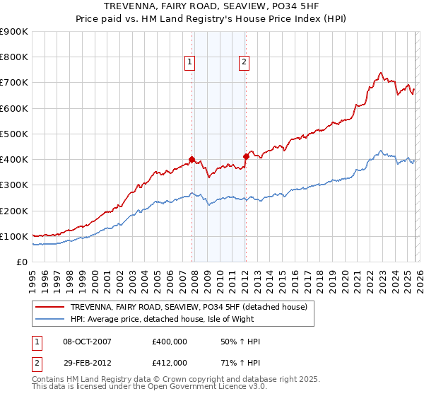 TREVENNA, FAIRY ROAD, SEAVIEW, PO34 5HF: Price paid vs HM Land Registry's House Price Index