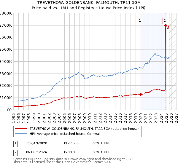 TREVETHOW, GOLDENBANK, FALMOUTH, TR11 5GA: Price paid vs HM Land Registry's House Price Index