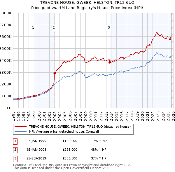 TREVONE HOUSE, GWEEK, HELSTON, TR12 6UQ: Price paid vs HM Land Registry's House Price Index