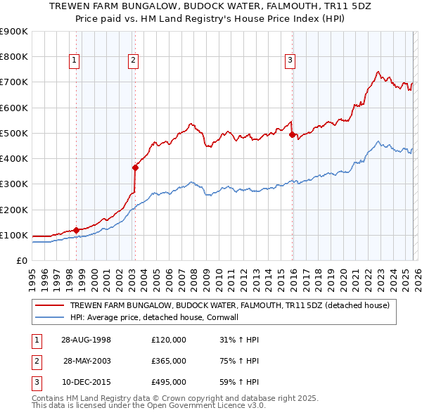 TREWEN FARM BUNGALOW, BUDOCK WATER, FALMOUTH, TR11 5DZ: Price paid vs HM Land Registry's House Price Index