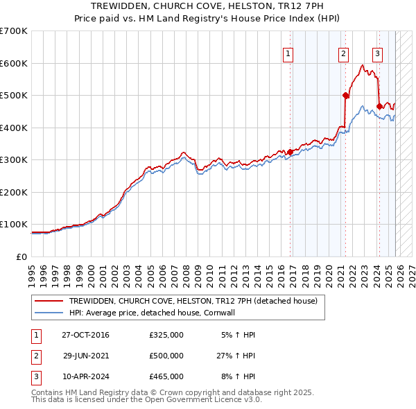 TREWIDDEN, CHURCH COVE, HELSTON, TR12 7PH: Price paid vs HM Land Registry's House Price Index
