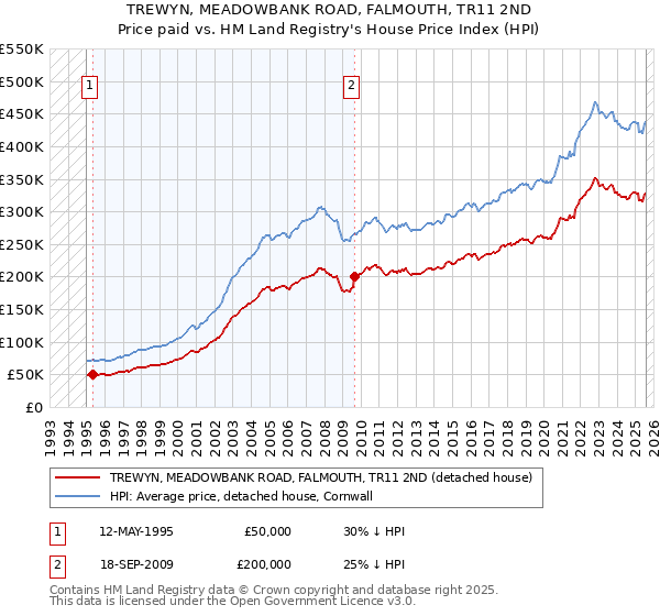 TREWYN, MEADOWBANK ROAD, FALMOUTH, TR11 2ND: Price paid vs HM Land Registry's House Price Index