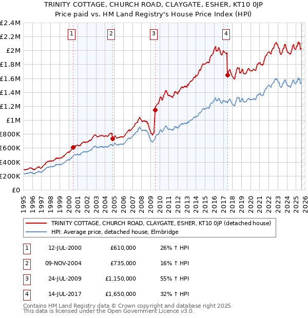 TRINITY COTTAGE, CHURCH ROAD, CLAYGATE, ESHER, KT10 0JP: Price paid vs HM Land Registry's House Price Index