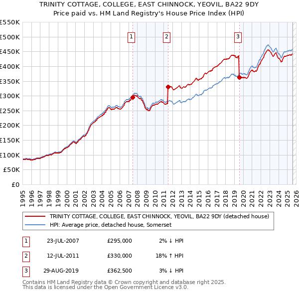 TRINITY COTTAGE, COLLEGE, EAST CHINNOCK, YEOVIL, BA22 9DY: Price paid vs HM Land Registry's House Price Index