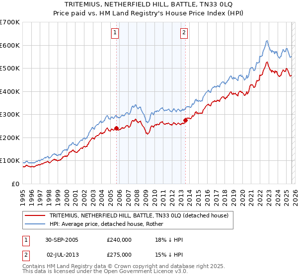 TRITEMIUS, NETHERFIELD HILL, BATTLE, TN33 0LQ: Price paid vs HM Land Registry's House Price Index