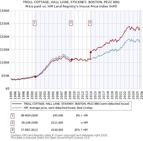 TROLL COTTAGE, HALL LANE, STICKNEY, BOSTON, PE22 8BG: Price paid vs HM Land Registry's House Price Index