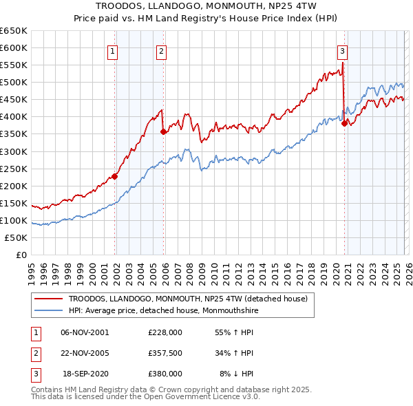 TROODOS, LLANDOGO, MONMOUTH, NP25 4TW: Price paid vs HM Land Registry's House Price Index
