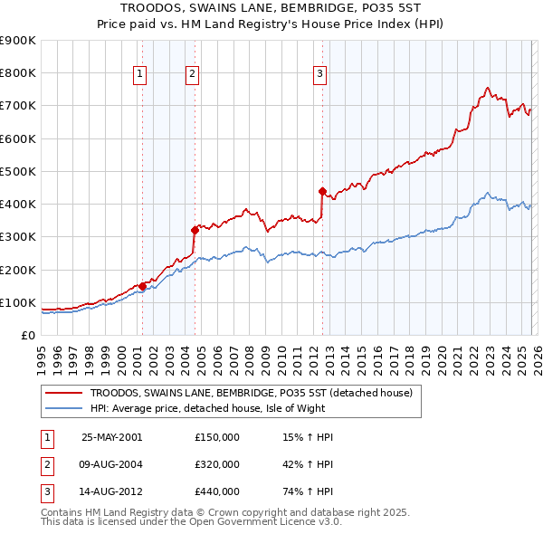 TROODOS, SWAINS LANE, BEMBRIDGE, PO35 5ST: Price paid vs HM Land Registry's House Price Index