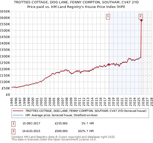 TROTTIES COTTAGE, DOG LANE, FENNY COMPTON, SOUTHAM, CV47 2YD: Price paid vs HM Land Registry's House Price Index