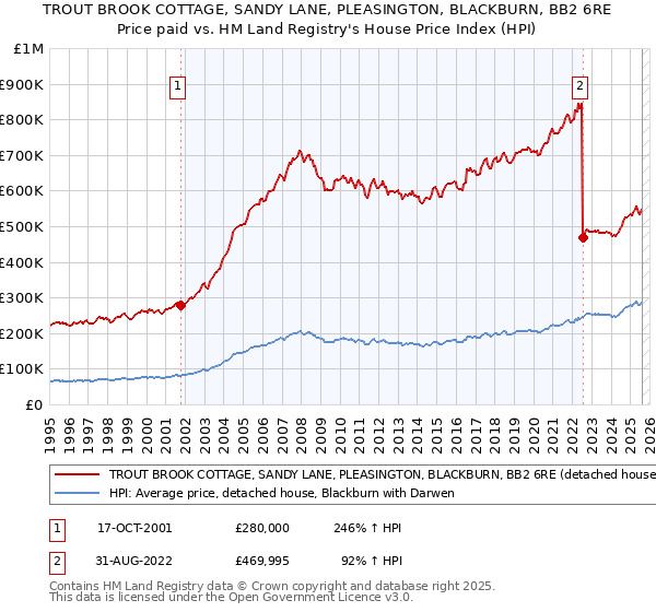 TROUT BROOK COTTAGE, SANDY LANE, PLEASINGTON, BLACKBURN, BB2 6RE: Price paid vs HM Land Registry's House Price Index