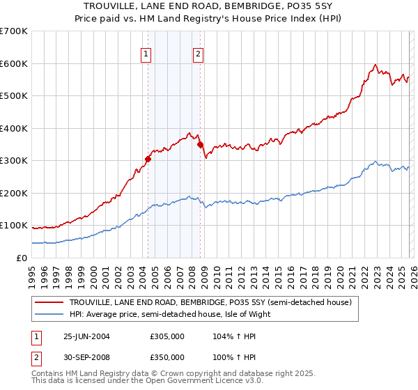 TROUVILLE, LANE END ROAD, BEMBRIDGE, PO35 5SY: Price paid vs HM Land Registry's House Price Index