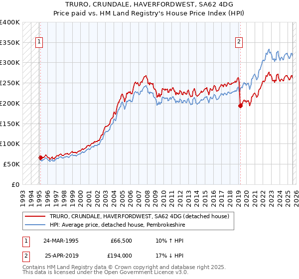 TRURO, CRUNDALE, HAVERFORDWEST, SA62 4DG: Price paid vs HM Land Registry's House Price Index