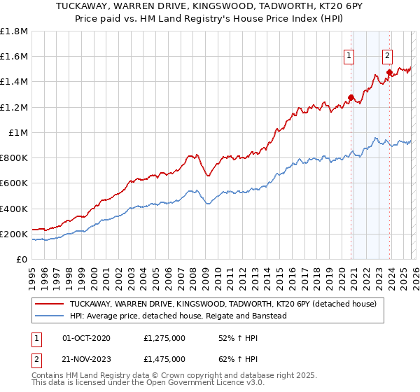 TUCKAWAY, WARREN DRIVE, KINGSWOOD, TADWORTH, KT20 6PY: Price paid vs HM Land Registry's House Price Index
