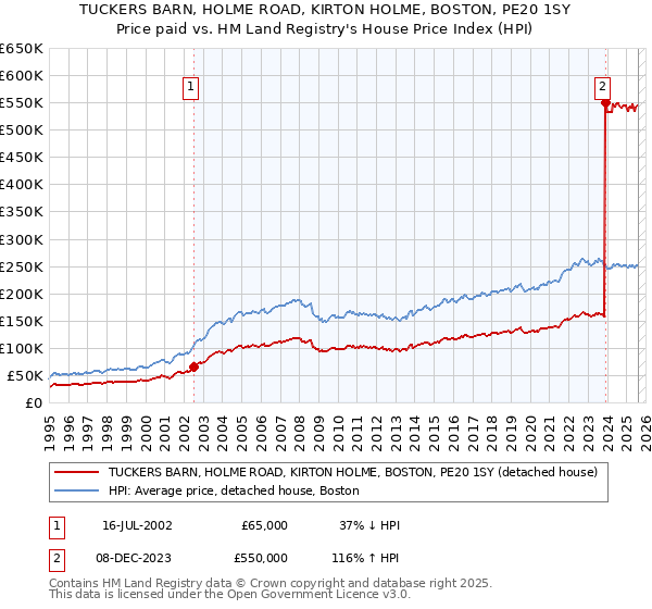 TUCKERS BARN, HOLME ROAD, KIRTON HOLME, BOSTON, PE20 1SY: Price paid vs HM Land Registry's House Price Index