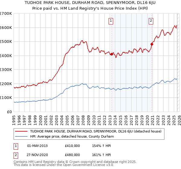 TUDHOE PARK HOUSE, DURHAM ROAD, SPENNYMOOR, DL16 6JU: Price paid vs HM Land Registry's House Price Index