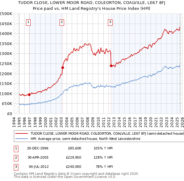 TUDOR CLOSE, LOWER MOOR ROAD, COLEORTON, COALVILLE, LE67 8FJ: Price paid vs HM Land Registry's House Price Index
